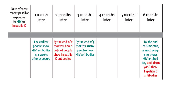 Window Period Timeline