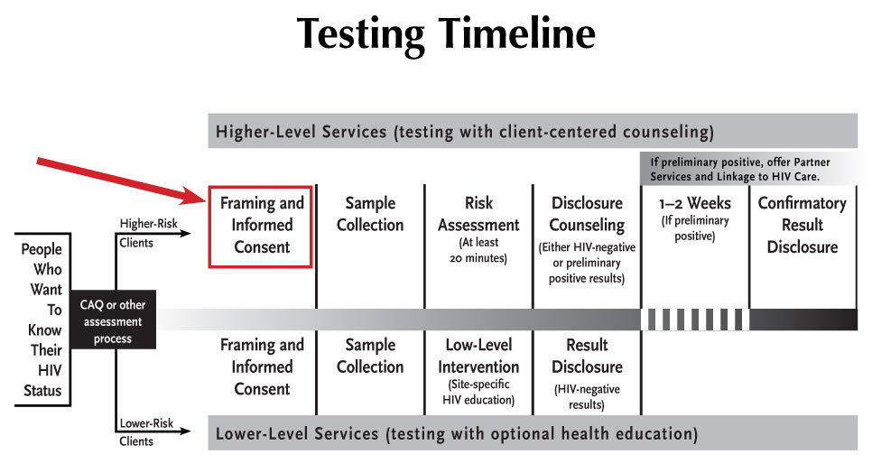 timeline informed consent