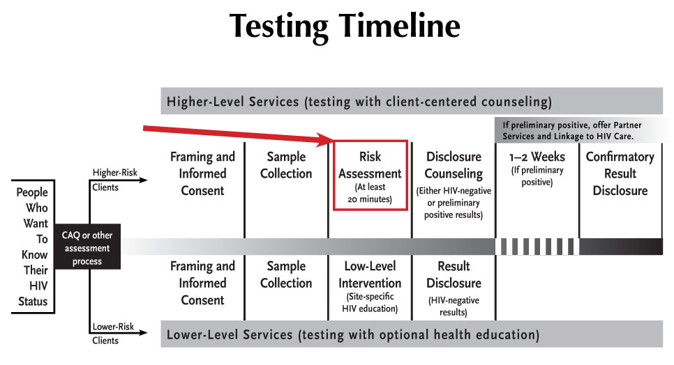 timeline, risk assessment timeline, risk assessment