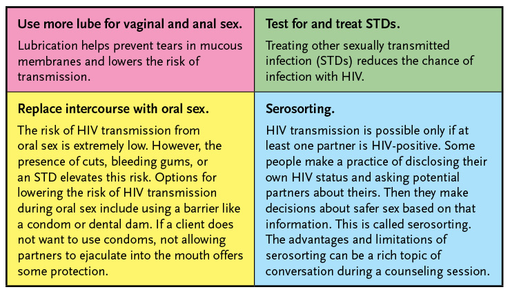 Ways to Prevent HIV chart