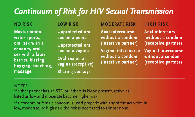 Continuum of Risk for HIV Sexual Transmission