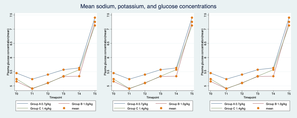 Combined graph, it is only the duplication of Glucose concentration.