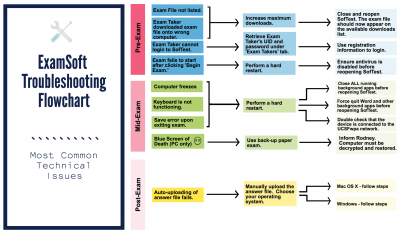 ExamSoft troubleshooting flowchart.png
