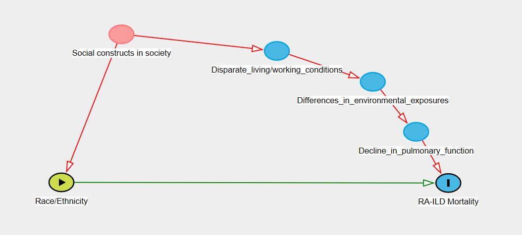 DAG with confounder